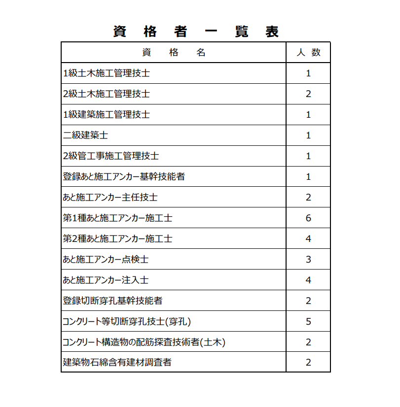 資格者一覧表